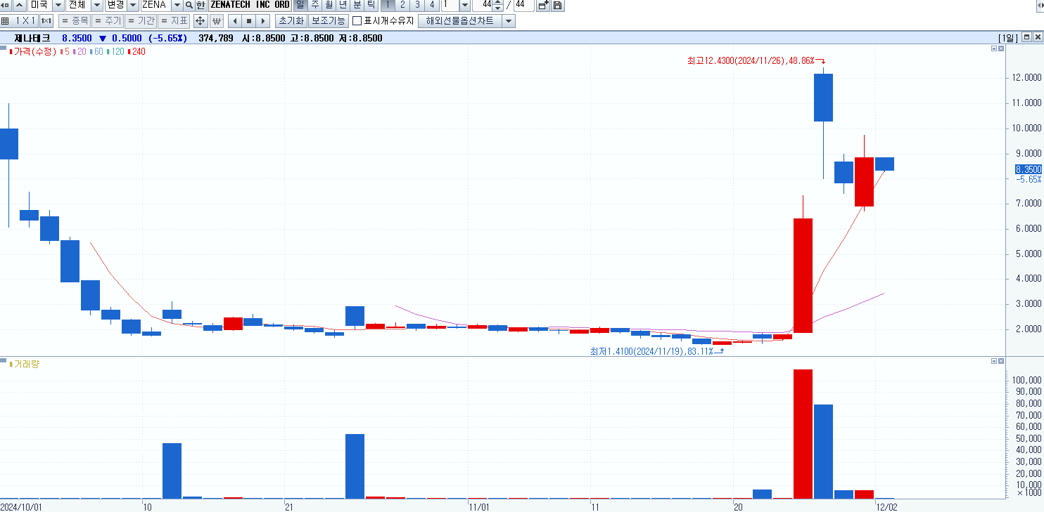 미국 드론과 한국 드론 주가 비교 4주만에 1000%상승 실화? : 돈마니스쿨