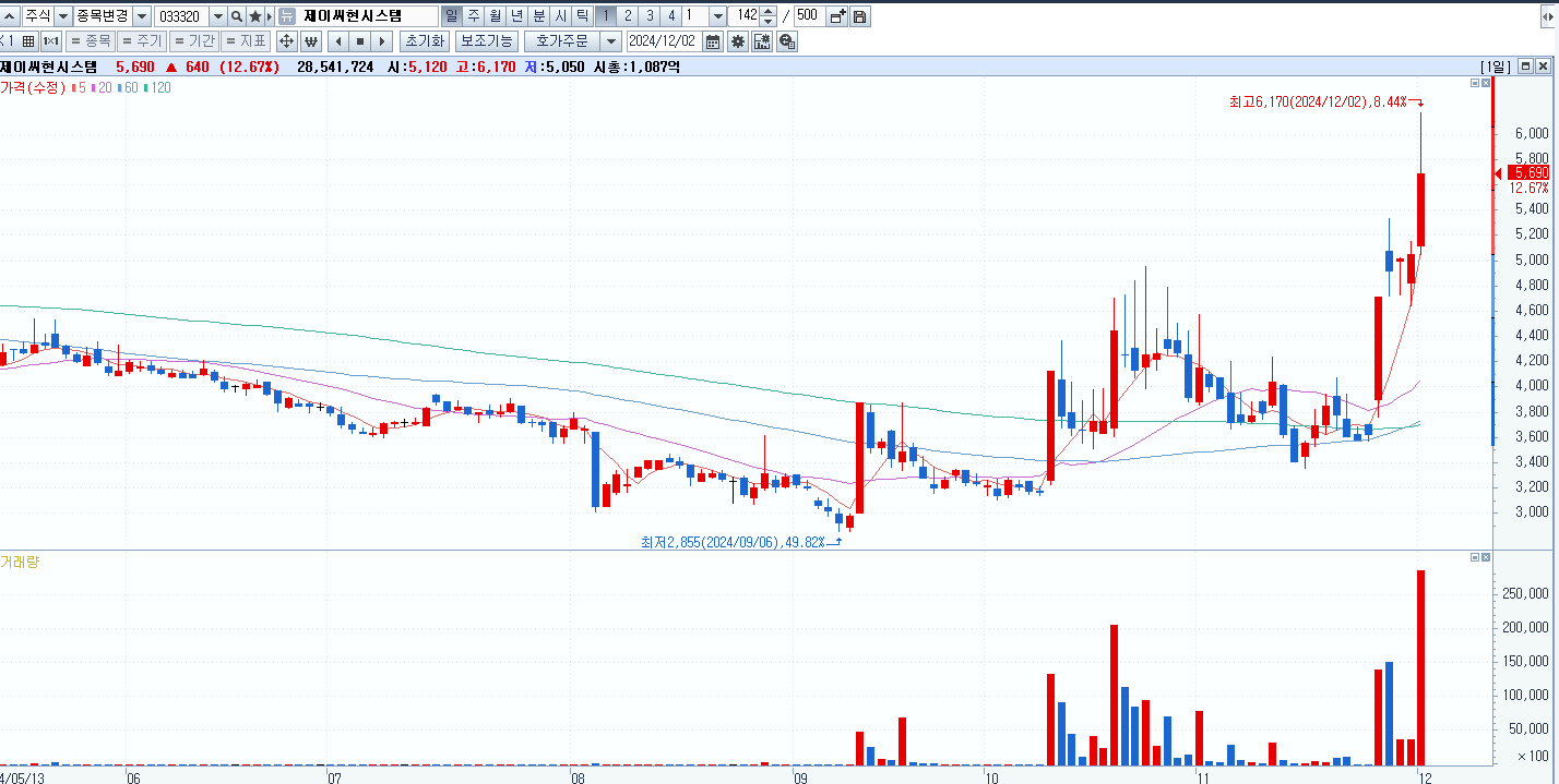 미국 드론과 한국 드론 주가 비교 4주만에 1000%상승 실화? : 돈마니스쿨