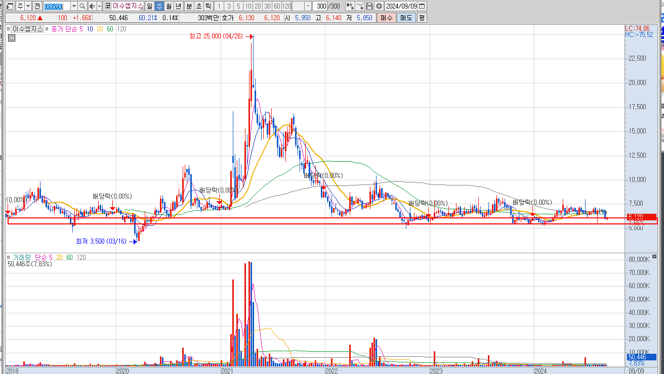 이수앱지스 투자에 참고 하세요 : 돈마니스쿨