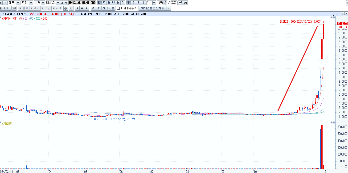 미국 드론과 한국 드론 주가 비교 4주만에 1000%상승 실화? : 돈마니스쿨
