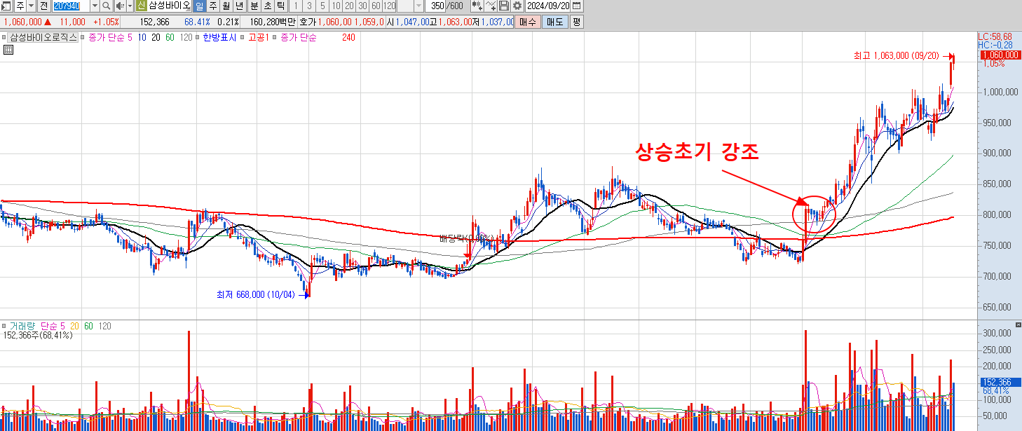 삼성바이오로직스를 놓쳤다면 삼성바이오로직스 관련주도 알아 두어야 겠죠? : 돈마니스쿨
