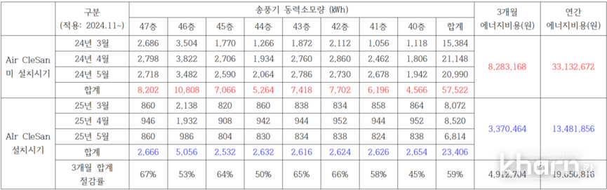 에어클리센 한국자산관리공사 실증결과표.
