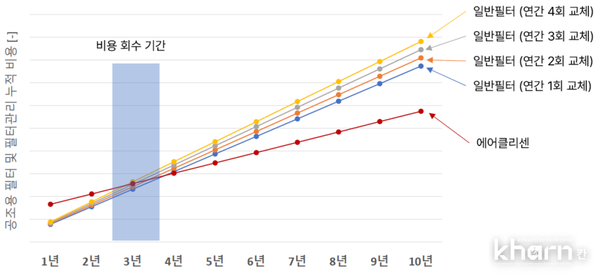 공조용필터 및 필터관리 누적비용 비교표.