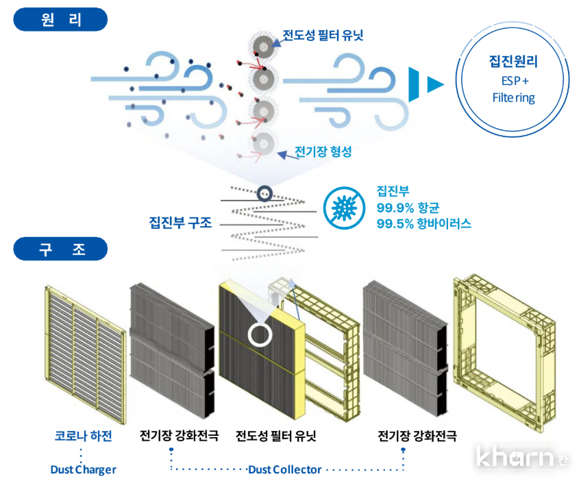 에어클리센의 집진원리 및 구조.&nbsp;