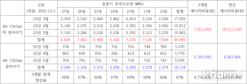 에어클리센 한국주택금융공사 실증결과표.