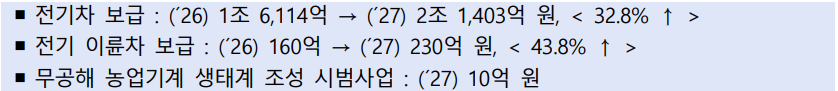 · 전기차 보급 : (´26) 1조 6,114억 → (´27) 2조 1,403억 원, ( 32.8% ↑ )  · 전기 이륜차 보급 : (´26) 160억 → (´27) 230억 원, ( 43.8% ↑ )  · 무공해 농업기계 생태계 조성 시범사업 : (´27) 10억 원