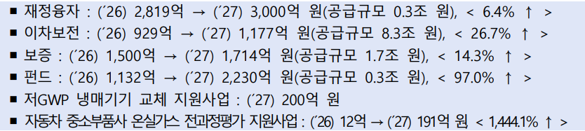 · 재정융자 : (´26) 2,819억 → (´27) 3,000억 원(공급규모 0.3조 원), ( 6.4% ↑ )  · 이차보전 : (´26) 929억 → (´27) 1,177억 원(공급규모 8.3조 원), ( 26.7% ↑ )   · 보증 : (´26) 1,500억 → (´27) 1,714억 원(공급규모 1.7조 원), ( 14.3% ↑ )  · 펀드 : (´26) 1,132억 → (´27) 2,230억 원(공급규모 0.3조 원), ( 97.0% ↑ )    · 저GWP 냉매기기 교체 지원사업 : (´27) 200억 원  · 자동차 중소부품사 온실가스 전과정평가 지원사업 : (´26) 12억 → (´27) 191억 원, ( 1,444.1% ↑ )