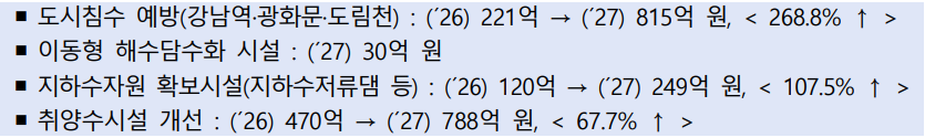 · 도시침수 예방(강남역·광화문·도림천) : (´26) 221억 → (´27) 815억 원, ( 268.8% ↑ )  · 이동형 해수담수화 시설 : (´27) 30억 원  · 지하수자원 확보시설(지하수저류댐 등) : (´26) 120억 → (´27) 249억 원, ( 107.5% ↑ )  · 취양수시설 개선 : (´26) 470억 → (´27) 788억 원, ( 67.7% ↑ )