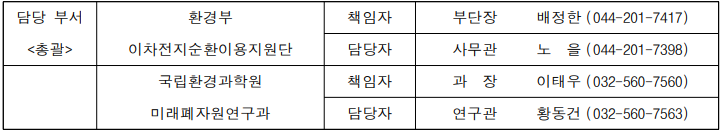 담당 부서 환경부 책임자 부단장 배정한 (044-201-7417) <총괄 /> 이차전지순환이용지원단 담당자 사무관 노 을 (044-201-7398) 국립환경과학원 책임자 과 장 이태우 (032-560-7560) 미래폐자원연구과 담당자 연구관 황동건 (032-560-7563)