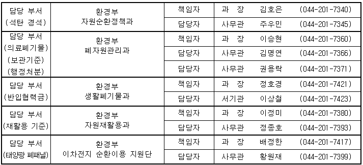 담당 부서 (석탄 경석) 환경부 자원순환정책과 책임자 담당자 과 장 김호은 (044-201-7340) 사무관 주우민 (044-201-7345) 담당 부서 (의료폐기물) (보관기준) (행정처분) 환경부 폐자원관리과 책임자 과 장 이승현 (044-201-7360) 담당자 사무관 김명연 (044-201-7366) 담당자 사무관 권용락 (044-201-7371) 담당 부서 (반입협력금) 환경부 생활폐기물과 책임자 과 장 정호경 (044-201-7421) 담당자 서기관 이상철 (044-201-7423) 담당 부서 (재활용 기준) 환경부 자원재활용과 책임자 과 장 이정미 (044-201-7380) 담당자 사무관 정종호 (044-201-7393) 담당 부서 (태양광 폐패널) 환경부 이차전지 순환이용 지원단 책임자 과 장 배정한 (044-201-7417) 담당자 사무관 황원재 (044-201-7399)