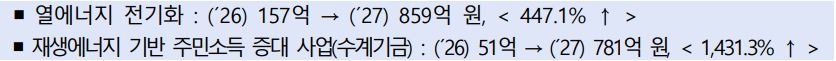 · 열에너지 전기화 : (´26) 157억 → (´27) 859억 원, ( 447.1% ↑ )  · 재생에너지 기반 주민소득 증대 사업(수계기금) : (´26) 51억 → (´27) 781억 원, ( 1,431.3% ↑ )
