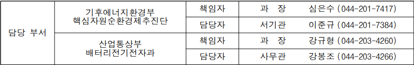 담당 부서 기후에너지환경부 핵심자원순환경제추진단 책임자 과 장 심은수 (044-201-7417) 담당자 서기관 이준규 (044-201-7384) 산업통상부 배터리전기전자과 책임자 과 장 강규형 (044-203-4260) 담당자 사무관 강봉조 (044-203-4266)
