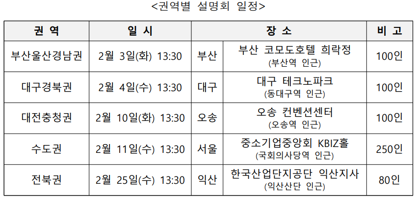(권역별 설명회 일정)  권 역  일 시  장 소  비 고  부산울산경남권  2월 3일(화) 13:30   부산  부산 코모도호텔 희락정  (부산역 인근)  100인  대구경북권  2월 4일(수) 13:30  대구  대구 테크노파크  (동대구역 인근)  100인  대전충청권  2월 10일(화) 13:30  오송  오송 컨벤션센터  (오송역 인근)  100인  수도권  2월 11일(수) 13:30  서울  중소기업중앙회 KBIZ홀  (국회의사당역 인근)  250인  전북권  2월 25일(수) 13:30  익산  한국산업단지공단 익산지사  (익산산단 인근)  80인