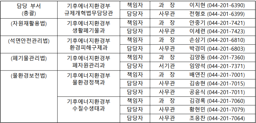 담당 부서  기후에너지환경부  책임자  과  장   이지현  (044-201-6390)  (총괄)  규제개혁법무담당관  담당자  사무관  전형호  (044-201-6399)  (자원재활용법)  기후에너지환경부  책임자  과  장   안중기  (044-201-7421)    생활폐기물과  담당자  사무관  이세련  (044-201-7423)  (석면안전관리법)  기후에너지환경부  책임자  과  장   손삼기  (044-201-6810)    환경피해구제과  담당자  사무관  박경미  (044-201-6803)  (폐기물관리법)  기후에너지환경부  책임자  과  장   김양동  (044-201-7360)    폐자원관리과  담당자  서기관  임양석  (044-201-7371)  (물환경보전법)  기후에너지환경부  책임자  과  장   배연진  (044-201-7001)    물환경정책과  담당자  사무관  김송현  (044-201-7015)      담당자  사무관  공윤식  (044-201-7011)    기후에너지환경부  책임자  과  장   김경록  (044-201-7060)    수질수생태과  담당자  사무관  황현민  (044-201-7079)      담당자  사무관  조응찬  (044-201-7064)