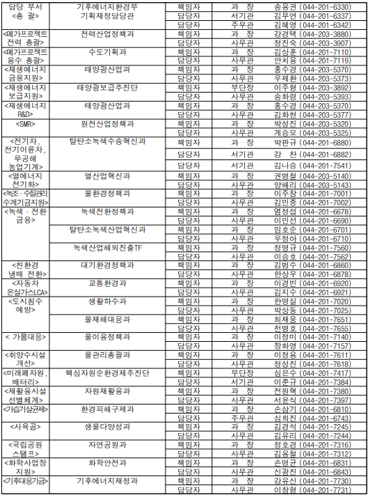 담당 부서 기후에너지환경부 기획재정담당관 책임자 과 장 송용권 (044-201-6330) (총 괄) 담당자 서기관 김무연 (044-201-6337) 담당자 주무관 김혜영 (044-201-6342) (메가프로젝트 전력 총괄) 전력산업정책과 책임자 과 장 강경택 (044-203-3880) 담당자 사무관 정진숙 (044-203-3907) (메가프로젝트 용수 총괄) 수도기획과 책임자 과 장 김상훈 (044-201-7110) 담당자 사무관 안치용 (044-201-7119) (재생에너지금융지원) 태양광산업과 책임자 과 장 홍수경 (044-203-5370) 담당자 사무관 우제환 (044-203-5373) (재생에너지보급지원) 태양광보급추진단 책임자 부단장 이주형 (044-203-3892) 담당자 사무관 송화령 (044-203-5393) (재생에너지 R&D) 태양광산업과 책임자 과 장 홍수경 (044-203-5370) 담당자 사무관 김화현 (044-203-5377) (SMR) 원전산업정책과 책임자 과 장 박성진 (044-203-5320) 담당자 사무관 계승모 (044-203-5325) (전기차, 전기이륜차, 무공해 농업기계) 탈탄소녹색수송혁신과 책임자 과 장 박판규 (044-201-6880) 담당자 서기관 강 찬 (044-201-6882) 담당자 서기관 김나승 (044-201-7541) (열에너지 전기화) 열산업혁신과 책임자 과 장 권병철 (044-203-5140) 담당자 사무관 양해리 (044-203-5143) (녹조·수질관리 물환경정책과 책임자 과 장 이주창 (044-201-7001) 수계기금지원) 담당자 사무관 김민중 (044-201-7002) (녹색·전환 금융) 녹색전환정책과 책임자 과 장 염정섭 (044-201-6678) 담당자 사무관 이민선 (044-201-6690) 탈탄소녹색산업혁신과 책임자 과 장 임호순 (044-201-6701) 담당자 사무관 우정아 (044-201-6710) 녹색산업해외진출TF 책임자 과 장 정명규 (044-201-7560) 담당자 사무관 이승호 (044-201-7562) (친환경 대기환경정책과 책임자 과 장 김범수 (044-201-6860) 냉매 전환) 담당자 사무관 한상우 (044-201-6878) (자동차 교통환경과 책임자 과 장 이경빈 (044-201-6920) 온실가스LCA) 담당자 사무관 김지수 (044-201-6921) (도시침수 예방) 생활하수과 책임자 과 장 한명실 (044-201-7020) 담당자 사무관 박상동 (044-201-7025) 물재해대응과 책임자 과 장 최재웅 (044-201-7651) 담당자 사무관 천병호 (044-201-7655) (가뭄대응) 물이용정책과 책임자 과 장 이정미 (044-201-7140) 담당자 사무관 장화영 (044-201-7157) (취양수시설 개선) 물관리총괄과 책임자 과 장 이정용 (044-201-7611) 담당자 사무관 정성진 (044-201-7618) (미래폐자원, 핵심자원순환경제추진단 책임자 부단장 심은수 (044-201-7417) 배터리) 담당자 서기관 이준규 (044-201-7384) (재활용시설 자원재활용과 책임자 과 장 전원혁 (044-201-7380) 선별체계) 담당자 사무관 서윤식 (044-201-7397) (가습기살균제) 환경피해구제과 책임자 과 장 손삼기 (044-201-6810) 담당자 주무관 심희진 (044-201-6743) (사육곰) 생물다양성과 책임자 과 장 김경석 (044-201-7245) 담당자 사무관 김유리 (044-201-7244) (국립공원 자연공원과 책임자 과 장 정호경 (044-201-7316) 스탬프) 담당자 사무관 김용철 (044-201-7312) (화학사업장 화학안전과 책임자 과 장 손명균 (044-201-6831) 지원) 담당자 사무관 신광진 (044-201-6843) (기후대응기금) 기후에너지재정과 책임자 과 장 강유신 (044-201-7730) 담당자 사무관 이창형 (044-201-7731)