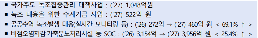 · 국가주도 녹조집중관리 대책사업 : (´27) 1,048억원   · 녹조 대응을 위한 수계기금 사업 : (´27) 522억 원   · 공공수역 녹조발생 대응(실시간 모니터링 등) : (´26) 272억 → (´27) 460억 원, ( 69.1% ↑ )  · 비점오염저감·가축분뇨처리시설 등 SOC : (´26) 3,154억 → (´27) 3,956억 원, ( 25.4% ↑ )