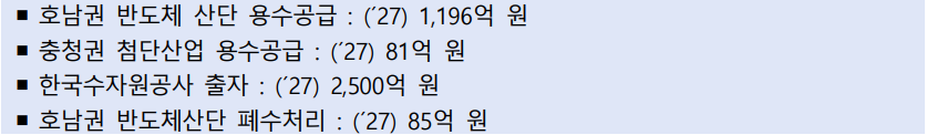 · 호남권 반도체 산단 용수공급 : (´27) 1,196억 원  · 충청권 첨단산업 용수공급 : (´27) 81억 원  · 한국수자원공사 출자 : (´27) 2,500억 원  · 호남권 반도체산단 폐수처리 : (´27) 85억 원