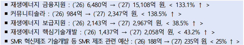 · 재생에너지 금융지원 : (´26) 6,480억 → (´27) 15,108억 원, ( 133.1% ↑ )  · 커뮤니티솔라 : (´26) 984억 → (´27) 2,347억 원, ( 138.5% ↑ )  · 재생에너지 보급지원 : (´26) 2,143억 → (´27) 2,967억 원, ( 38.5% ↑ )  · 재생에너지 핵심기술개발 : (´26) 1,437억 → (´27) 2,058억 원, ( 43.2% ↑ )  · SMR 혁신제조 기술개발 등 SMR 제조 관련 예산 : (´26) 188억 → (´27) 235억 원, ( 25% ↑ )