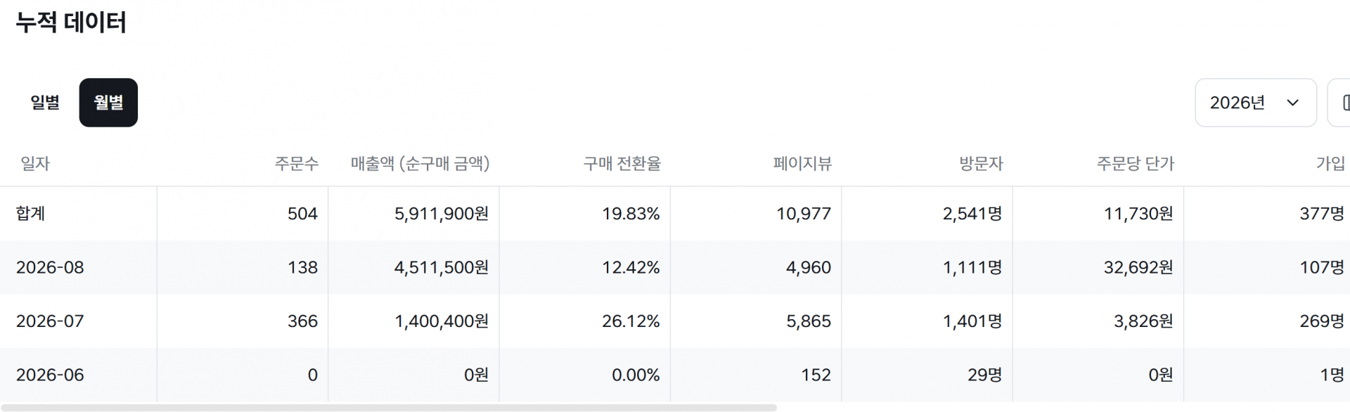 컨설팅 시작 2개월 후 매출 화면