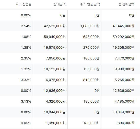 고객 강사 판매 현황과 취소·반품률 화면