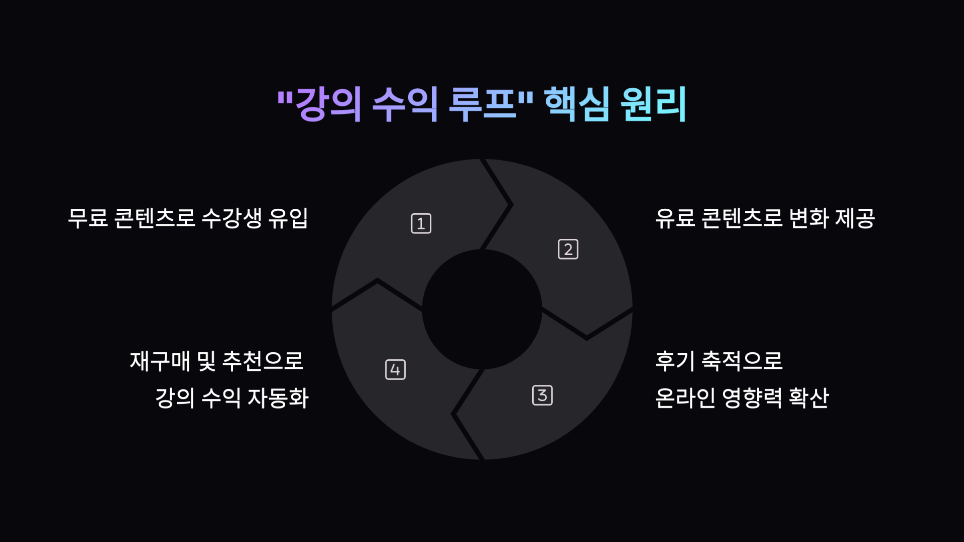 학원 강사 수익 루프 설계도
