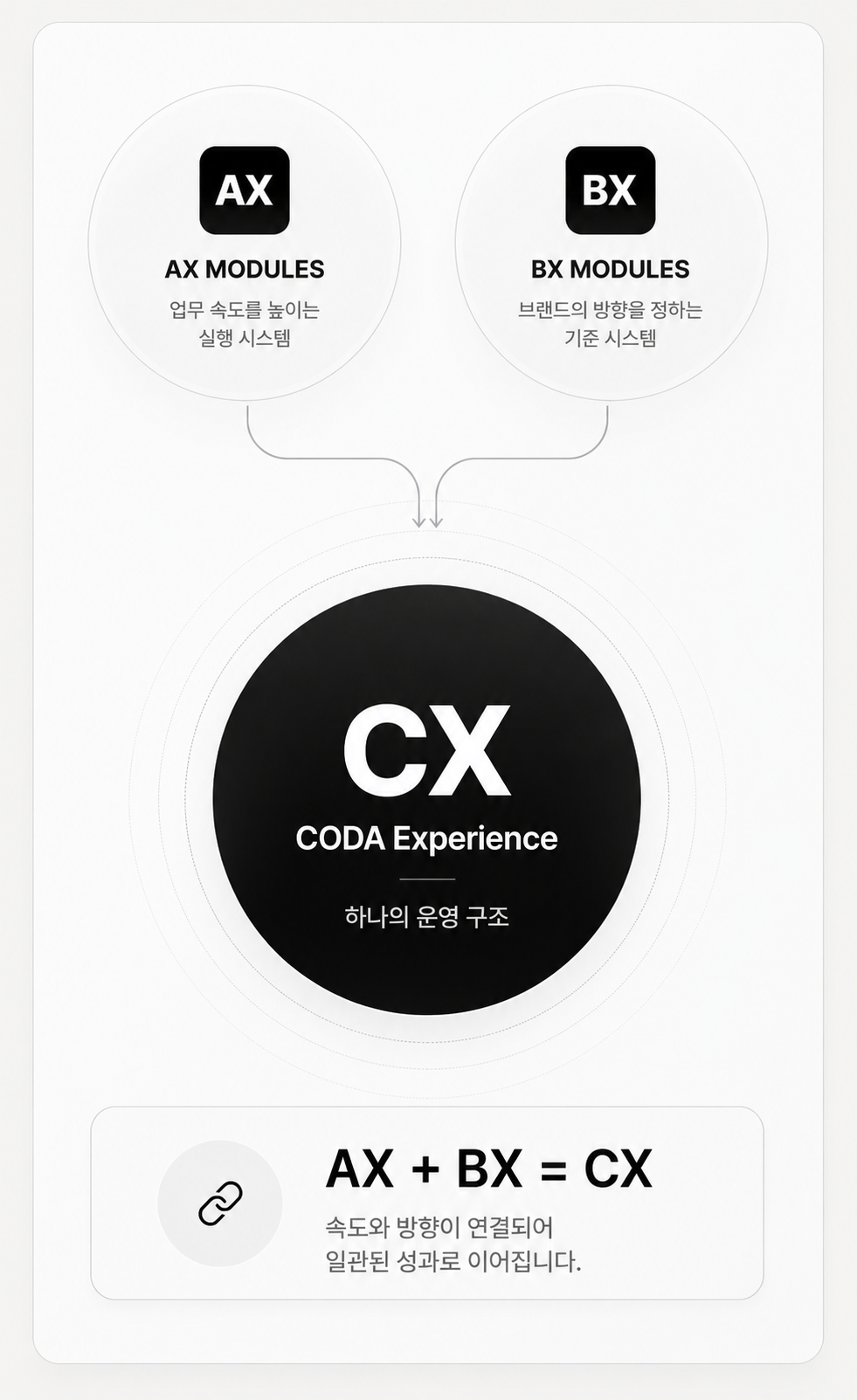 AX와 BX가 합쳐져 CX가 되는 구조 다이어그램