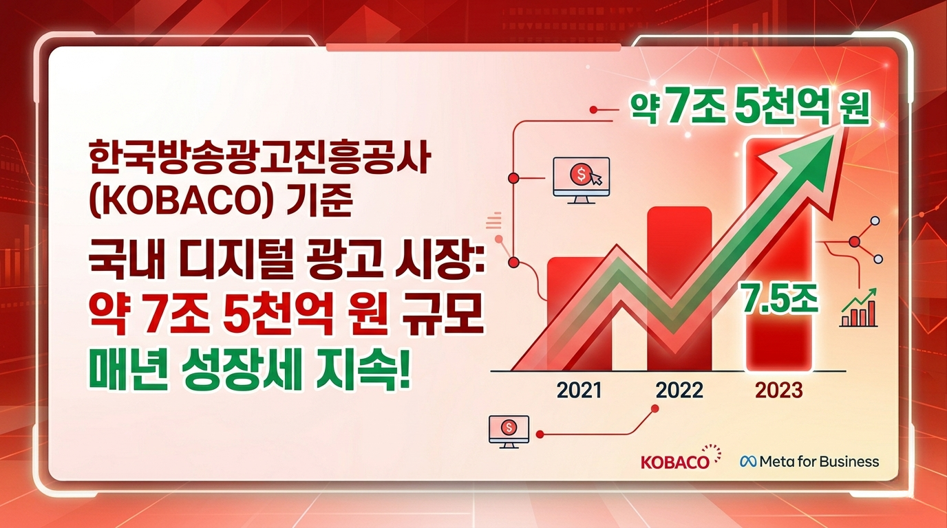 한국방송광고진흥공사 기준 디지털 광고 시작 규모 추세