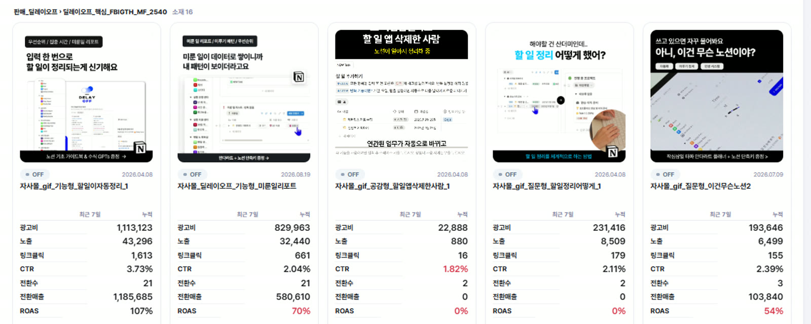 광고 담당 소재 성과 화면 · 광고 소재 이미지와 소재별 광고비 · 전환 · ROAS · 판정