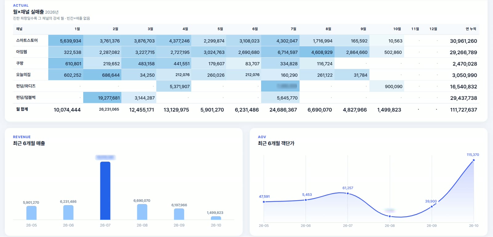 매출 담당 대시보드 · 월별 채널 매출표와 최근 6개월 매출 · 객단가 차트