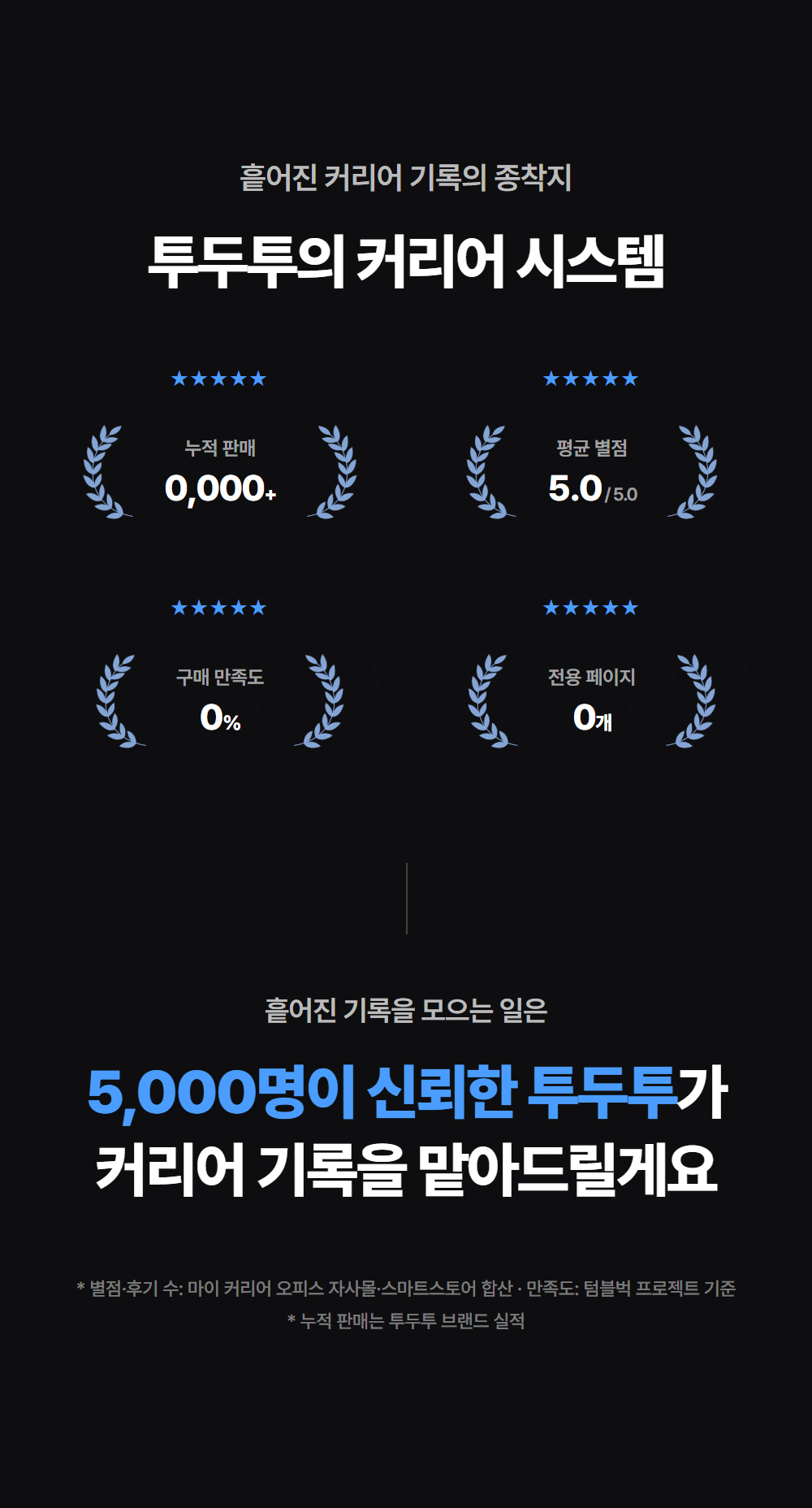 투두투의 커리어 시스템 — 누적 판매 5,000+ · 평균 별점 5.0 · 구매 만족도 97% · 전용 페이지 30개