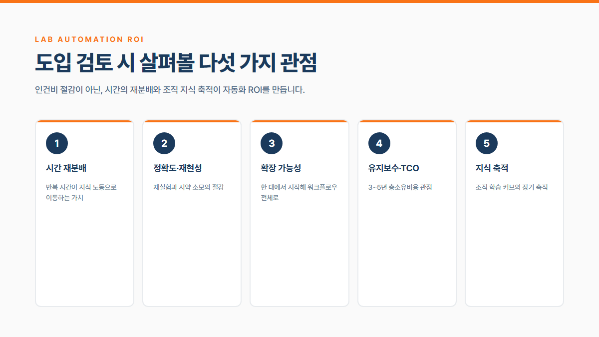 2026-07-15-실험실자동화-ROI-블로그-본문인포그래픽.png