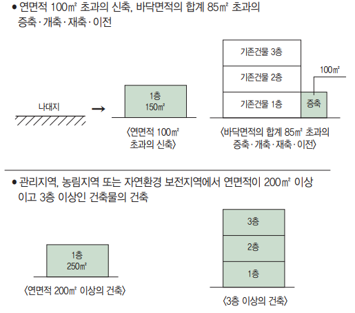 증축ㆍ대수선 허가를 신청할 때 제출해야 하는 서류에는 어떤 것이 있나요?하시는 질문 : 신축·증축·대수선