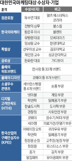 13회 대한민국마케팅대상…혁신 브랜드·마케팅 리더 한자리에