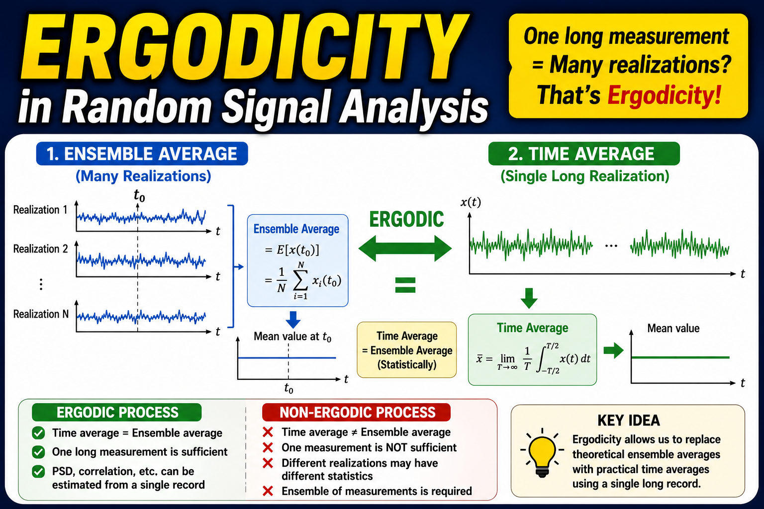 Ergodicity in Random Signal Analysis