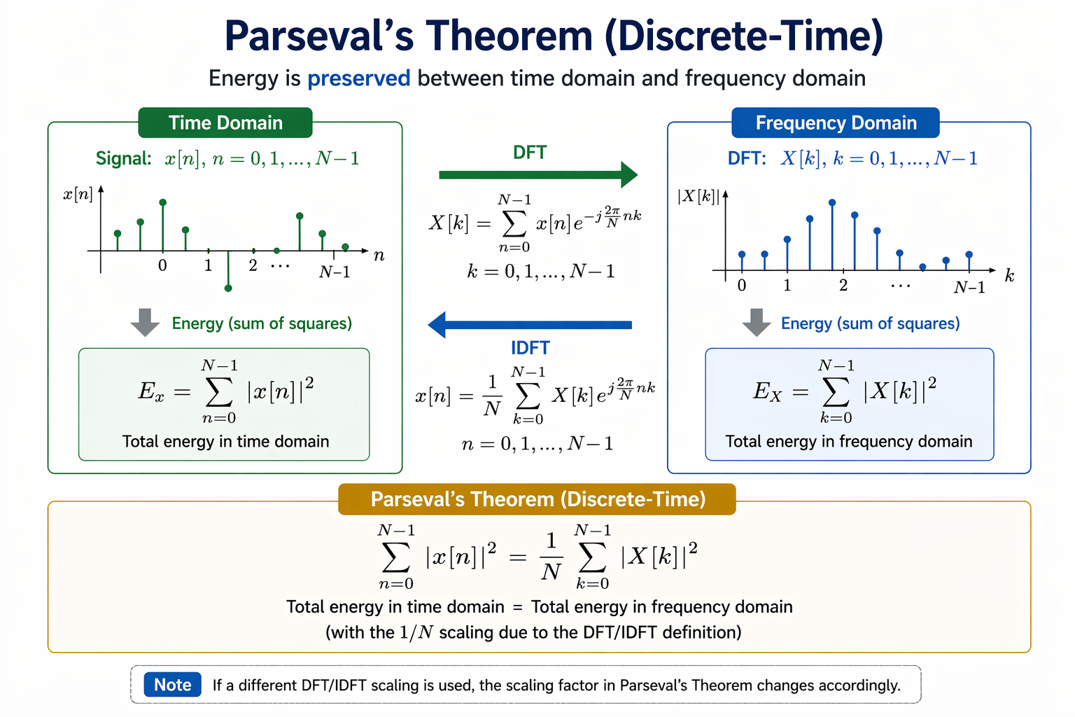 Parseval’s Theorem: Why Signal Energy Stays the Same in Time and ...