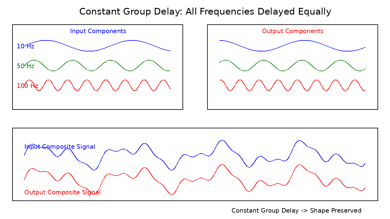 @constant group delay