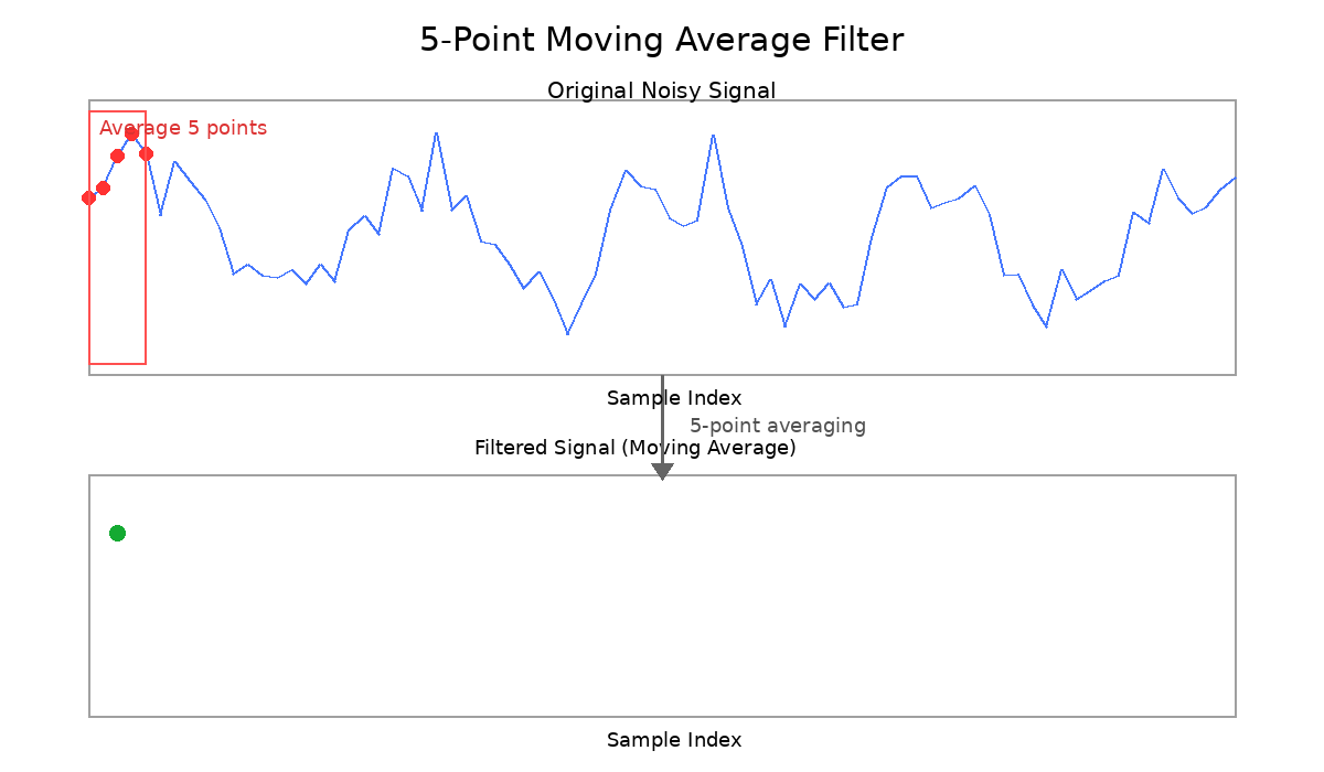 @moving average