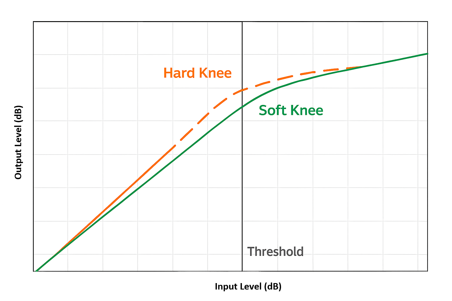 Compression Knee