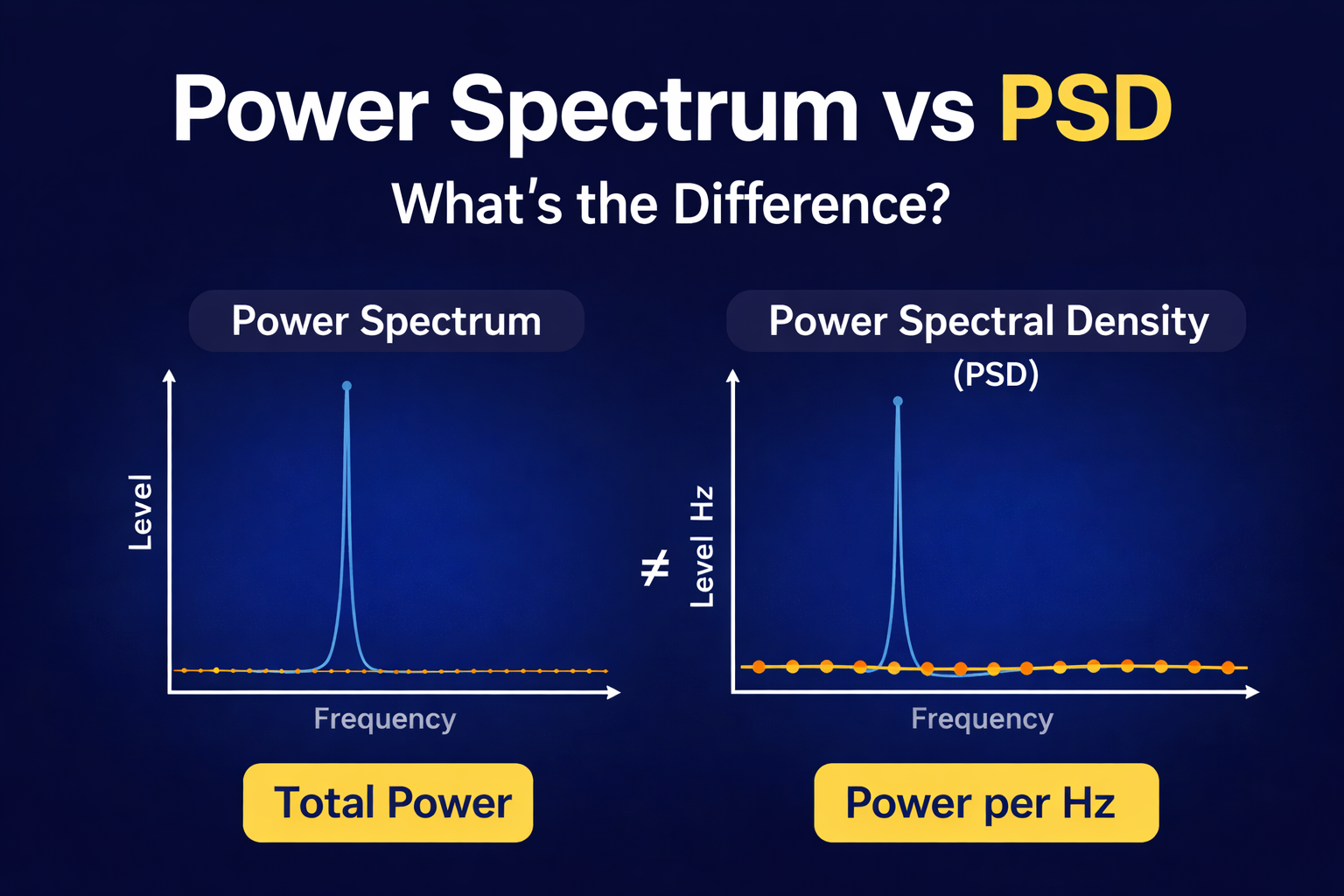 Comparison between power spectrum and power spectral density (PSD) showing total power vs power per Hz with visual frequency graphs