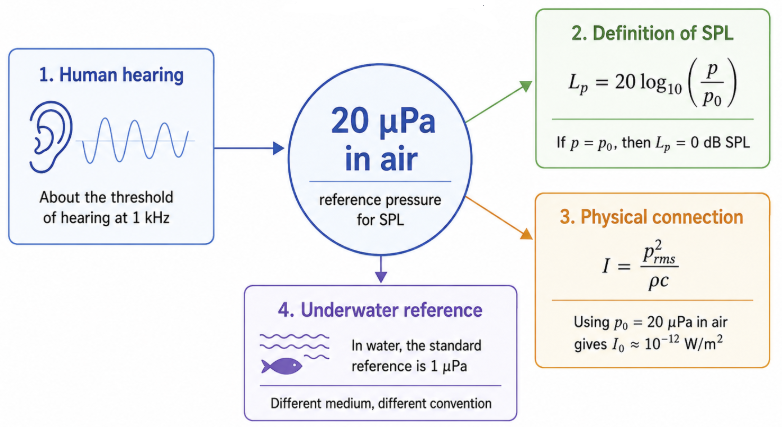 SPL reference 20uPa