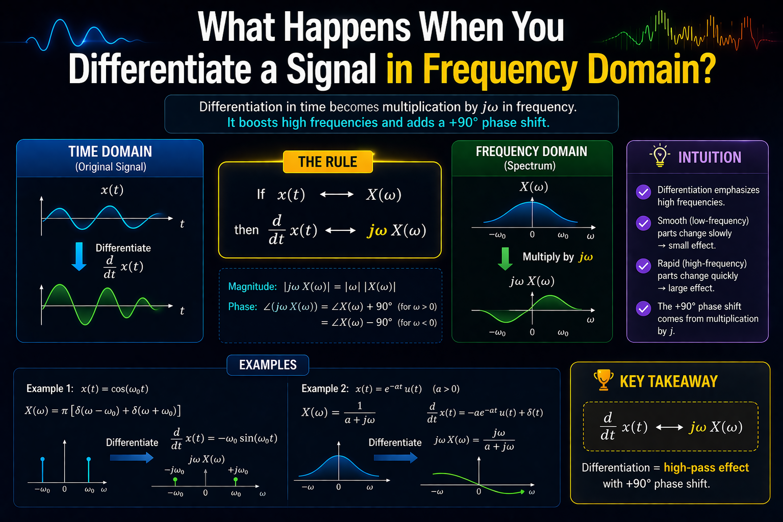 What Happens When You Differentiate a Signal in Frequency Domain