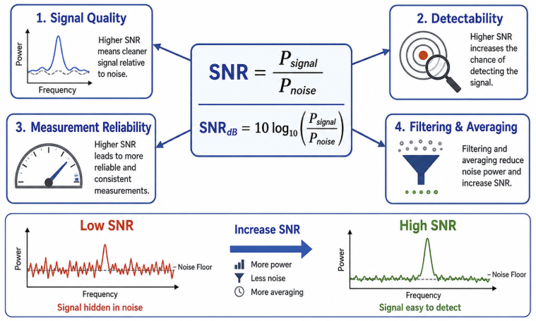 Why Do We Use SNR?