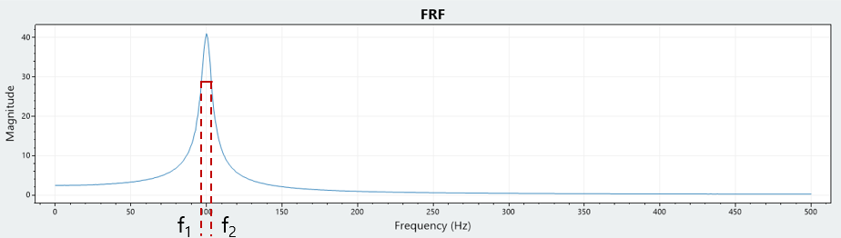 Quality factor Q = 100 / 15.4 ≒ 6.49351, Damping ratio ζ = 1 / (2*6.49351) ≒  0.077