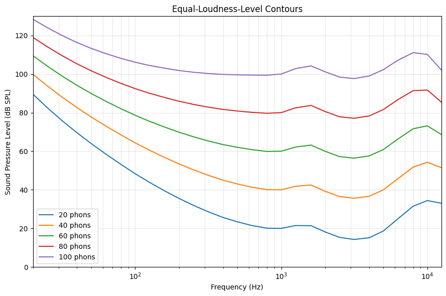 equal loudness contours