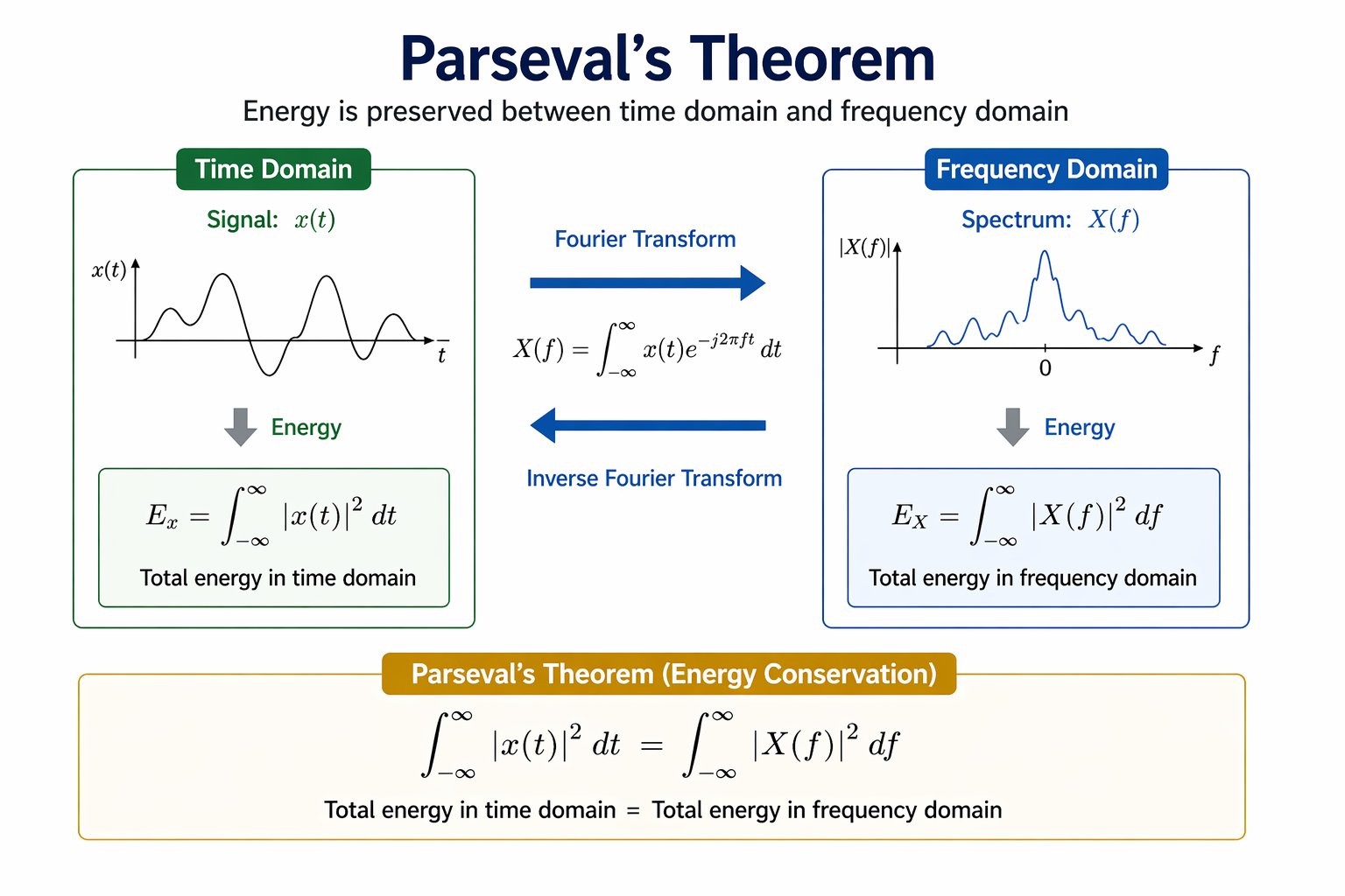 Parseval’s Theorem: Why Signal Energy Stays the Same in Time and ...