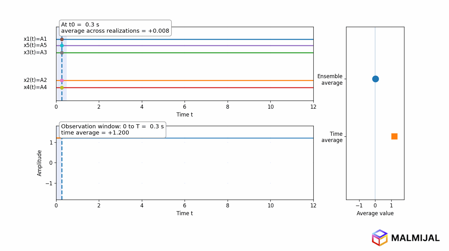 @non-ergodic random constant