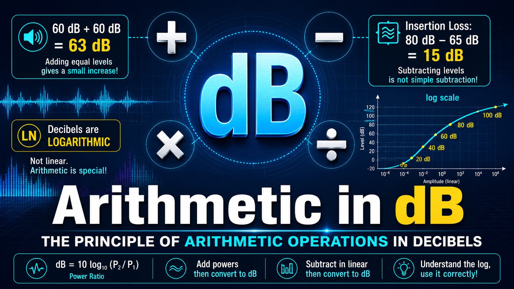 The Principle of Arithmetic Operations in Decibels