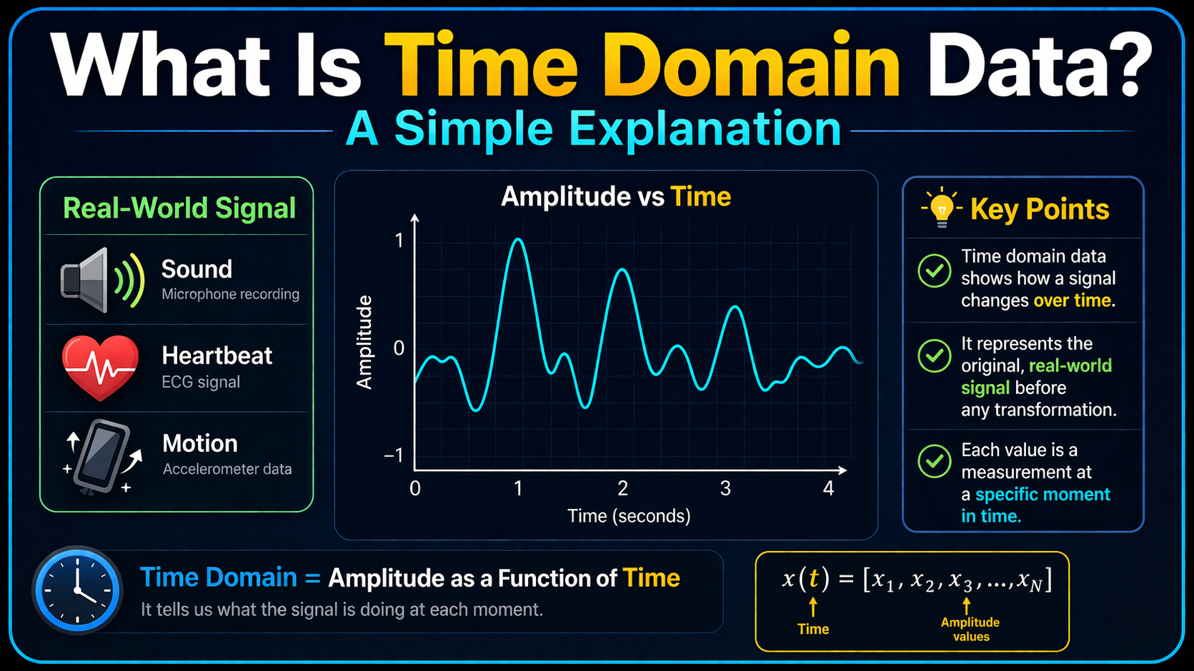 What Is Time Domain Data