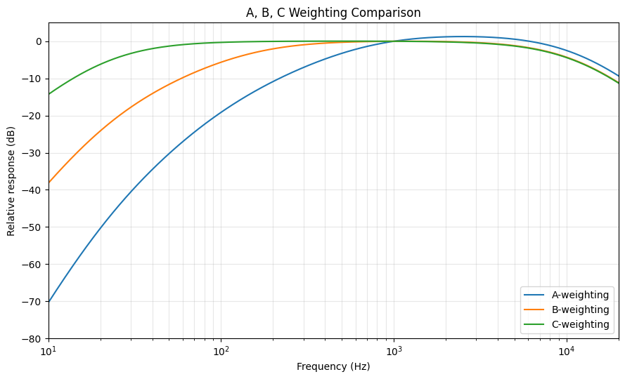A,B,C-weighting curves