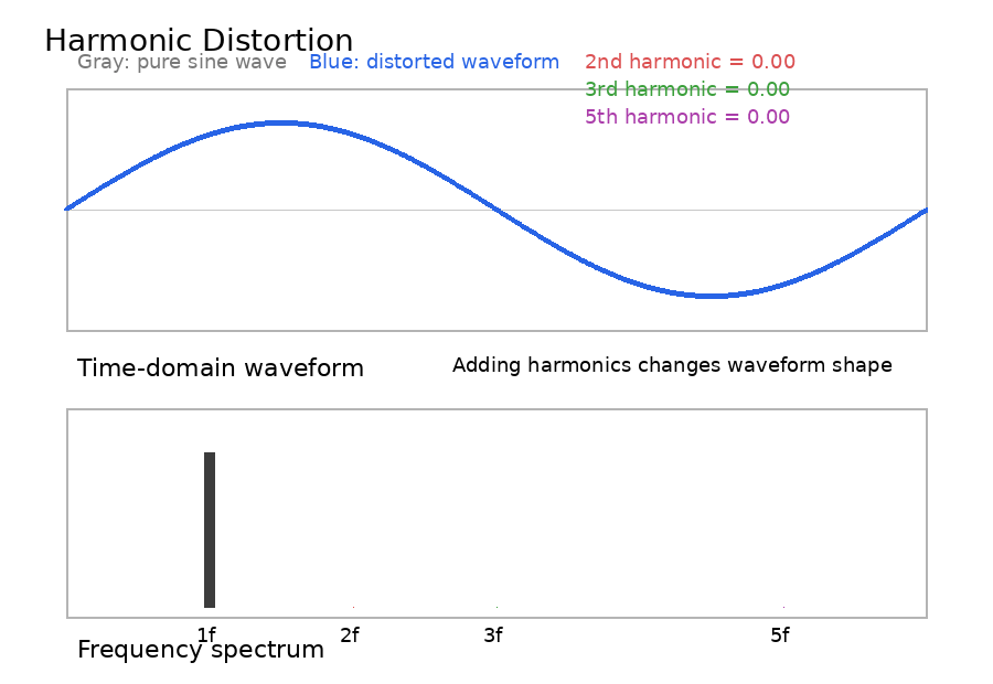 What Is Harmonic Distortion in Audio Systems? : MALMIJAL-M Blog